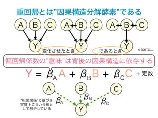 重回帰とは 因果構造分解酵素 である
  A    B    C        A   B     C        A   B   C

       Y                 Y                  Y   etcetc....
           変化させたとき                 であるとき

偏回帰係数の 意味 は背後の因果構造に依存する
  背後の因果構造を分解して 単純な形に再び繋げます


      Y = β A + βB B + βC C
           A
                                                + 定数

           A             B              C
                β         βB
  相関関係 に基づき
  実質上こういう形と
                 A                 βC
   して解析している
                         Y
 