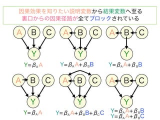 因果効果を知りたい説明変数から結果変数へ至る
 裏口からの因果径路が全てブロックされている

A     B      C     A    B    C      A    B   C

      Y                 Y                Y
    Y=βA A        Y=βA A+βB B       Y=βA A+βB B


A     B      C     A    B    C      A   B    C

      Y                 Y                Y
    Y=βA A       Y=βA A+βB B+βC C   Y=βA A+βB B
                                    Y=βA A+βB C
 