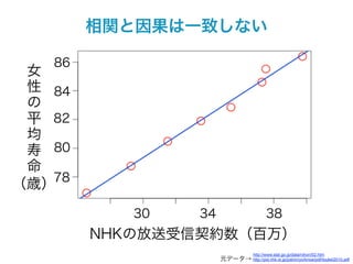 相関と因果は一致しない

   86
 女
 性 84
 の
 平 82
 均
 寿 80
 命
   78
（歳）

           30   34                         38
        NHKの放送受信契約数（百万）
                                    http://www.stat.go.jp/data/nihon/02.htm
                     元データ→ http://pid.nhk.or.jp/jushinryo/know/pdf/toukei2010.pdf
 
