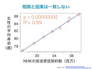 相関と因果は一致しない

   86   p < 0.00000002
 女
         2
 性 84   R = 0.99
 の
 平 82
 均
 寿 80
 命
   78
（歳）

            30     34                         38
        NHKの放送受信契約数（百万）
                                       http://www.stat.go.jp/data/nihon/02.htm
                        元データ→ http://pid.nhk.or.jp/jushinryo/know/pdf/toukei2010.pdf
 