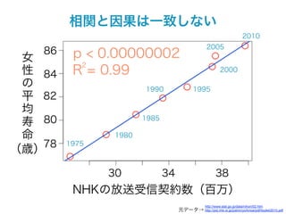 相関と因果は一致しない
                                                                           2010
                                                   2005
   86    p < 0.00000002
 女
          2
 性 84    R = 0.99                                           2000

 の                     1990                1995
 平 82
 均
 寿 80                  1985

 命              1980
   78   1975
（歳）

               30             34                         38
         NHKの放送受信契約数（百万）
                                                  http://www.stat.go.jp/data/nihon/02.htm
                                   元データ→ http://pid.nhk.or.jp/jushinryo/know/pdf/toukei2010.pdf
 