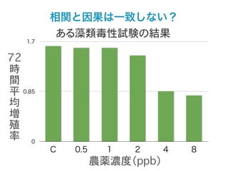 相関と因果は一致しない？
           ある藻類毒性試験の結果
    1.7


72
時
間
平 0.85
均
増
殖
率 0
          C   0.5     1   2     4   8
                    農薬濃度（ppb）
 