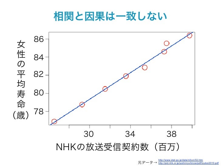 相関と因果について考える 統計的因果推論 その 不 可能性の中心 相関と因果について考える 統計的因果推論 その 不 可能性の中心