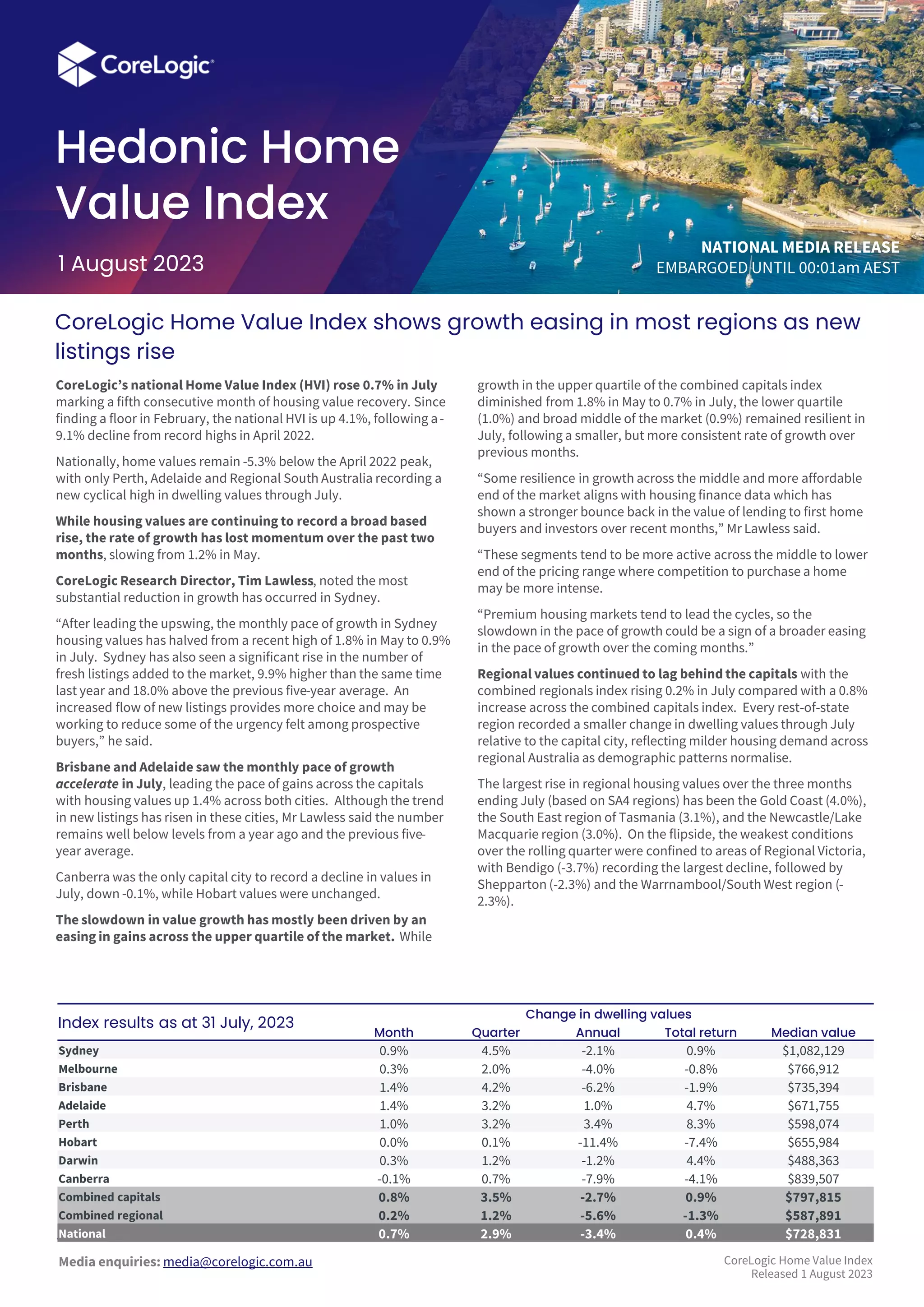 CoreLogic’s national Home Value Index (HVI) rose 0.7 in July marking a