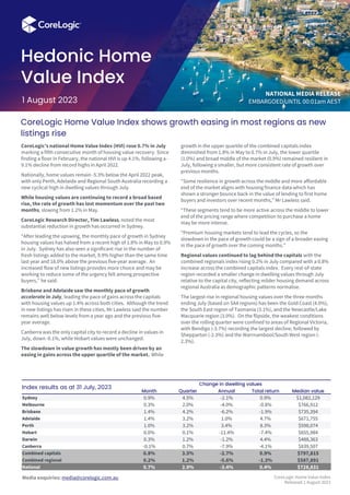 Media enquiries: media@corelogic.com.au
Hedonic Home
Value Index
 Change in dwelling values
Month Quarter Annual Total return Median value
Sydney 0.9% 4.5% -2.1% 0.9% $1,082,129
Melbourne 0.3% 2.0% -4.0% -0.8% $766,912
Brisbane 1.4% 4.2% -6.2% -1.9% $735,394
Adelaide 1.4% 3.2% 1.0% 4.7% $671,755
Perth 1.0% 3.2% 3.4% 8.3% $598,074
Hobart 0.0% 0.1% -11.4% -7.4% $655,984
Darwin 0.3% 1.2% -1.2% 4.4% $488,363
Canberra -0.1% 0.7% -7.9% -4.1% $839,507
Combined capitals 0.8% 3.5% -2.7% 0.9% $797,815
Combined regional 0.2% 1.2% -5.6% -1.3% $587,891
National 0.7% 2.9% -3.4% 0.4% $728,831
CoreLogic Home Value Index shows growth easing in most regions as new
listings rise
CoreLogic’s national Home Value Index (HVI) rose 0.7% in July
marking a fifth consecutive month of housing value recovery. Since
finding a floor in February, the national HVI is up 4.1%, following a-
9.1% decline from record highs in April 2022.
Nationally, home values remain -5.3% below the April 2022 peak,
with only Perth, Adelaide and Regional South Australia recording a
new cyclical high in dwelling values through July.
While housing values are continuing to record a broad based
rise, the rate of growth has lost momentum over the past two
months, slowing from 1.2% in May.
CoreLogic Research Director, Tim Lawless, noted the most
substantial reduction in growth has occurred in Sydney.
“After leading the upswing, the monthly pace of growth in Sydney
housing values has halved from a recent high of 1.8% in May to 0.9%
in July. Sydney has also seen a significant rise in the number of
fresh listings added to the market, 9.9% higher than the same time
last year and 18.0% above the previous five-year average. An
increased flow of new listings provides more choice and may be
working to reduce some of the urgency felt among prospective
buyers,” he said.
Brisbane and Adelaide saw the monthly pace of growth
accelerate in July, leading the pace of gains across the capitals
with housing values up 1.4% across both cities. Although the trend
in new listings has risen in these cities, Mr Lawless said the number
remains well below levels from a year ago and the previous five-
year average.
Canberra was the only capital city to record a decline in values in
July, down -0.1%, while Hobart values were unchanged.
The slowdown in value growth has mostly been driven by an
easing in gains across the upper quartile of the market. While
growth in the upper quartile of the combined capitals index
diminished from 1.8% in May to 0.7% in July, the lower quartile
(1.0%) and broad middle of the market (0.9%) remained resilient in
July, following a smaller, but more consistent rate of growth over
previous months.
“Some resilience in growth across the middle and more affordable
end of the market aligns with housing finance data which has
shown a stronger bounce back in the value of lending to first home
buyers and investors over recent months,” Mr Lawless said.
“These segments tend to be more active across the middle to lower
end of the pricing range where competition to purchase a home
may be more intense.
“Premium housing markets tend to lead the cycles, so the
slowdown in the pace of growth could be a sign of a broader easing
in the pace of growth over the coming months.”
Regional values continued to lag behind the capitals with the
combined regionals index rising 0.2% in July compared with a 0.8%
increase across the combined capitals index. Every rest-of-state
region recorded a smaller change in dwelling values through July
relative to the capital city, reflecting milder housing demand across
regional Australia as demographic patterns normalise.
The largest rise in regional housing values over the three months
ending July (based on SA4 regions) has been the Gold Coast (4.0%),
the South East region of Tasmania (3.1%), and the Newcastle/Lake
Macquarie region (3.0%). On the flipside, the weakest conditions
over the rolling quarter were confined to areas of Regional Victoria,
with Bendigo (-3.7%) recording the largest decline, followed by
Shepparton (-2.3%) and the Warrnambool/South West region (-
2.3%).
CoreLogic Home Value Index
Released 1 August 2023
1 August 2023
Index results as at 31 July, 2023
NATIONAL MEDIA RELEASE
EMBARGOED UNTIL 00:01am AEST
 
