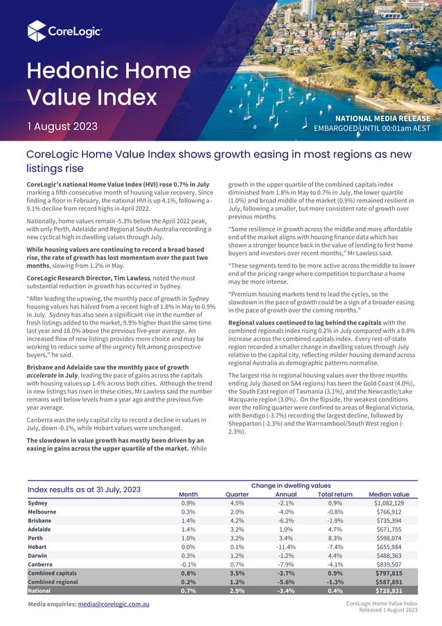 CoreLogic’s national Home Value Index (HVI) rose 0.7 in July marking a