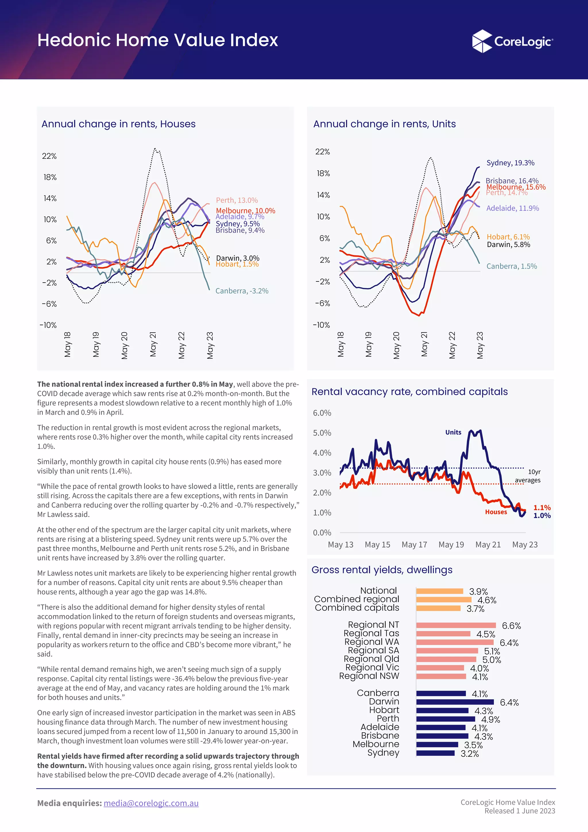 Media enquiries: media@corelogic.com.au
The national rental index increased a further 0.8% in May, well above the pre-
COVID decade average which saw rents rise at 0.2% month-on-month. But the
figure represents a modest slowdown relative to a recent monthly high of 1.0%
in March and 0.9% in April.
The reduction in rental growth is most evident across the regional markets,
where rents rose 0.3% higher over the month, while capital city rents increased
1.0%.
Similarly, monthly growth in capital city house rents (0.9%) has eased more
visibly than unit rents (1.4%).
“While the pace of rental growth looks to have slowed a little, rents are generally
still rising. Across the capitals there are a few exceptions, with rents in Darwin
and Canberra reducing over the rolling quarter by -0.2% and -0.7% respectively,”
Mr Lawless said.
At the other end of the spectrum are the larger capital city unit markets, where
rents are rising at a blistering speed. Sydney unit rents were up 5.7% over the
past three months, Melbourne and Perth unit rents rose 5.2%, and in Brisbane
unit rents have increased by 3.8% over the rolling quarter.
Mr Lawless notes unit markets are likely to be experiencing higher rental growth
for a number of reasons. Capital city unit rents are about 9.5% cheaper than
house rents, although a year ago the gap was 14.8%.
“There is also the additional demand for higher density styles of rental
accommodation linked to the return of foreign students and overseas migrants,
with regions popular with recent migrant arrivals tending to be higher density.
Finally, rental demand in inner-city precincts may be seeing an increase in
popularity as workers return to the office and CBD’s become more vibrant,” he
said.
“While rental demand remains high, we aren’t seeing much sign of a supply
response. Capital city rental listings were -36.4% below the previous five-year
average at the end of May, and vacancy rates are holding around the 1% mark
for both houses and units.”
One early sign of increased investor participation in the market was seen in ABS
housing finance data through March. The number of new investment housing
loans secured jumped from a recent low of 11,500 in January to around 15,300 in
March, though investment loan volumes were still -29.4% lower year-on-year.
Rental yields have firmed after recording a solid upwards trajectory through
the downturn. With housing values once again rising, gross rental yields look to
have stabilised below the pre-COVID decade average of 4.2% (nationally).
Annual change in rents, Houses Annual change in rents, Units
Gross rental yields, dwellings
Hedonic Home Value Index
Sydney, 9.5%
Melbourne, 10.0%
Brisbane, 9.4%
Adelaide, 9.7%
Perth, 13.0%
Hobart, 1.5%
Darwin, 3.0%
Canberra, -3.2%
-10%
-6%
-2%
2%
6%
10%
14%
18%
22%
May
18
May
19
May
20
May
21
May
22
May
23
Sydney, 19.3%
Melbourne, 15.6%
Brisbane, 16.4%
Adelaide, 11.9%
Perth, 14.7%
Hobart, 6.1%
Darwin, 5.8%
Canberra, 1.5%
-10%
-6%
-2%
2%
6%
10%
14%
18%
22%
May
18
May
19
May
20
May
21
May
22
May
23
3.2%
3.5%
4.3%
4.1%
4.9%
4.3%
6.4%
4.1%
4.1%
4.0%
5.0%
5.1%
6.4%
4.5%
6.6%
3.7%
4.6%
3.9%
Sydney
Melbourne
Brisbane
Adelaide
Perth
Hobart
Darwin
Canberra
Regional NSW
Regional Vic
Regional Qld
Regional SA
Regional WA
Regional Tas
Regional NT
Combined capitals
Combined regional
National
CoreLogic Home Value Index
Released 1 June 2023
1.1%
1.0%
0.0%
1.0%
2.0%
3.0%
4.0%
5.0%
6.0%
May 13 May 15 May 17 May 19 May 21 May 23
Units
Houses
10yr
averages
Rental vacancy rate, combined capitals
 