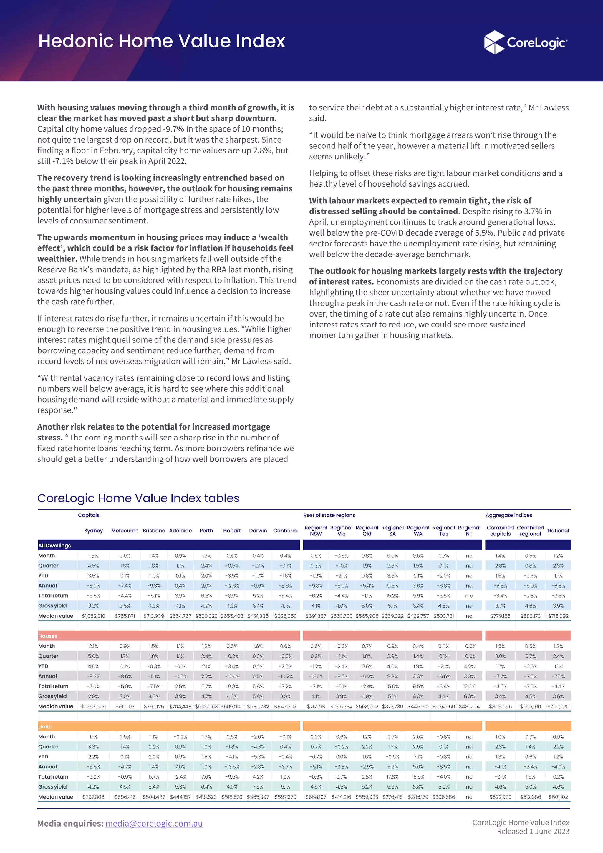 Media enquiries: media@corelogic.com.au
With housing values moving through a third month of growth, it is
clear the market has moved past a short but sharp downturn.
Capital city home values dropped -9.7% in the space of 10 months;
not quite the largest drop on record, but it was the sharpest. Since
finding a floor in February, capital city home values are up 2.8%, but
still -7.1% below their peak in April 2022.
The recovery trend is looking increasingly entrenched based on
the past three months, however, the outlook for housing remains
highly uncertain given the possibility of further rate hikes, the
potential for higher levels of mortgage stress and persistently low
levels of consumer sentiment.
The upwards momentum in housing prices may induce a ‘wealth
effect’, which could be a risk factor for inflation if households feel
wealthier. While trends in housing markets fall well outside of the
Reserve Bank’s mandate, as highlighted by the RBA last month, rising
asset prices need to be considered with respect to inflation. This trend
towards higher housing values could influence a decision to increase
the cash rate further.
If interest rates do rise further, it remains uncertain if this would be
enough to reverse the positive trend in housing values. “While higher
interest rates might quell some of the demand side pressures as
borrowing capacity and sentiment reduce further, demand from
record levels of net overseas migration will remain,” Mr Lawless said.
“With rental vacancy rates remaining close to record lows and listing
numbers well below average, it is hard to see where this additional
housing demand will reside without a material and immediate supply
response.”
Another risk relates to the potential for increased mortgage
stress. “The coming months will see a sharp rise in the number of
fixed rate home loans reaching term. As more borrowers refinance we
should get a better understanding of how well borrowers are placed
to service their debt at a substantially higher interest rate,” Mr Lawless
said.
“It would be naïve to think mortgage arrears won’t rise through the
second half of the year, however a material lift in motivated sellers
seems unlikely.”
Helping to offset these risks are tight labour market conditions and a
healthy level of household savings accrued.
With labour markets expected to remain tight, the risk of
distressed selling should be contained. Despite rising to 3.7% in
April, unemployment continues to track around generational lows,
well below the pre-COVID decade average of 5.5%. Public and private
sector forecasts have the unemployment rate rising, but remaining
well below the decade-average benchmark.
The outlook for housing markets largely rests with the trajectory
of interest rates. Economists are divided on the cash rate outlook,
highlighting the sheer uncertainty about whether we have moved
through a peak in the cash rate or not. Even if the rate hiking cycle is
over, the timing of a rate cut also remains highly uncertain. Once
interest rates start to reduce, we could see more sustained
momentum gather in housing markets.
Hedonic Home Value Index
CoreLogic Home Value Index tables
Capitals Rest of state regions Aggregate indices
Sydney Melbourne Brisbane Adelaide Perth Hobart Darwin Canberra
Regional
NSW
Regional
Vic
Regional
Qld
Regional
SA
Regional
WA
Regional
Tas
Regional
NT
Combined
capitals
Combined
regional
National
All Dwellings
Month 1.8% 0.9% 1.4% 0.9% 1.3% 0.5% 0.4% 0.4% 0.5% -0.5% 0.8% 0.9% 0.5% 0.7% na 1.4% 0.5% 1.2%
Quarter 4.5% 1.6% 1.8% 1.1% 2.4% -0.5% -1.3% -0.1% 0.3% -1.0% 1.9% 2.8% 1.5% 0.1% na 2.8% 0.8% 2.3%
YTD 3.5% 0.1% 0.0% 0.1% 2.0% -3.5% -1.7% -1.6% -1.2% -2.1% 0.8% 3.8% 2.1% -2.0% na 1.6% -0.3% 1.1%
Annual -8.2% -7.4% -9.3% 0.4% 2.0% -12.6% -0.6% -8.8% -9.8% -8.0% -5.4% 9.5% 3.6% -6.8% na -6.8% -6.9% -6.8%
Total return -5.5% -4.4% -5.1% 3.9% 6.8% -8.9% 5.2% -5.4% -6.2% -4.4% -1.1% 15.2% 9.9% -3.5% n a -3.4% -2.8% -3.3%
Gross yield 3.2% 3.5% 4.3% 4.1% 4.9% 4.3% 6.4% 4.1% 4.1% 4.0% 5.0% 5.1% 6.4% 4.5% na 3.7% 4.6% 3.9%
Median value $1,052,810 $755,871 $713,939 $654,767 $580,023 $655,403 $491,386 $825,053 $691,387 $563,703 $565,905 $369,022 $432,757 $503,731 na $779,155 $583,173 $715,092
Houses
Month 2.1% 0.9% 1.5% 1.1% 1.2% 0.5% 1.6% 0.6% 0.6% -0.6% 0.7% 0.9% 0.4% 0.8% -0.6% 1.5% 0.5% 1.2%
Quarter 5.0% 1.7% 1.8% 1.1% 2.4% -0.2% 0.3% -0.3% 0.2% -1.1% 1.8% 2.9% 1.4% 0.1% -0.6% 3.0% 0.7% 2.4%
YTD 4.0% 0.1% -0.3% -0.1% 2.1% -3.4% 0.2% -2.0% -1.2% -2.4% 0.6% 4.0% 1.9% -2.1% 4.2% 1.7% -0.5% 1.1%
Annual -9.2% -8.6% -11.1% -0.5% 2.2% -12.4% 0.5% -10.2% -10.5% -8.5% -6.2% 9.8% 3.3% -6.6% 3.3% -7.7% -7.5% -7.6%
Total return -7.0% -5.9% -7.5% 2.5% 6.7% -8.8% 5.8% -7.2% -7.1% -5.1% -2.4% 15.0% 9.5% -3.4% 12.2% -4.6% -3.6% -4.4%
Gross yield 2.8% 3.0% 4.0% 3.9% 4.7% 4.2% 5.8% 3.8% 4.1% 3.9% 4.9% 5.1% 6.3% 4.4% 6.3% 3.4% 4.5% 3.6%
Median value $1,293,529 $911,007 $792,125 $704,448 $606,563 $696,900 $585,732 $943,253 $717,718 $596,734 $568,652 $377,730 $446,190 $524,560 $481,204 $869,666 $602,190 $766,675
Units
Month 1.1% 0.9% 1.1% -0.2% 1.7% 0.6% -2.0% -0.1% 0.0% 0.6% 1.2% 0.7% 2.0% -0.8% na 1.0% 0.7% 0.9%
Quarter 3.3% 1.4% 2.2% 0.9% 1.9% -1.8% -4.3% 0.4% 0.7% -0.2% 2.2% 1.7% 2.9% 0.1% na 2.3% 1.4% 2.2%
YTD 2.2% 0.1% 2.0% 0.9% 1.5% -4.1% -5.3% -0.4% -0.7% 0.0% 1.6% -0.6% 7.1% -0.8% na 1.3% 0.6% 1.2%
Annual -5.5% -4.7% 1.4% 7.0% 1.0% -13.5% -2.8% -3.7% -5.1% -3.8% -2.5% 5.2% 9.6% -8.5% na -4.1% -3.4% -4.0%
Total return -2.0% -0.9% 6.7% 12.4% 7.0% -9.5% 4.2% 1.0% -0.9% 0.7% 2.8% 17.8% 18.5% -4.0% na -0.1% 1.5% 0.2%
Gross yield 4.2% 4.5% 5.4% 5.3% 6.4% 4.9% 7.5% 5.1% 4.5% 4.5% 5.2% 5.6% 8.8% 5.0% na 4.6% 5.0% 4.6%
Median value $797,806 $596,413 $504,487 $444,157 $418,623 $518,570 $365,397 $597,370 $568,107 $414,216 $559,923 $276,415 $286,179 $396,686 na $622,929 $512,986 $601,102
CoreLogic Home Value Index
Released 1 June 2023
 