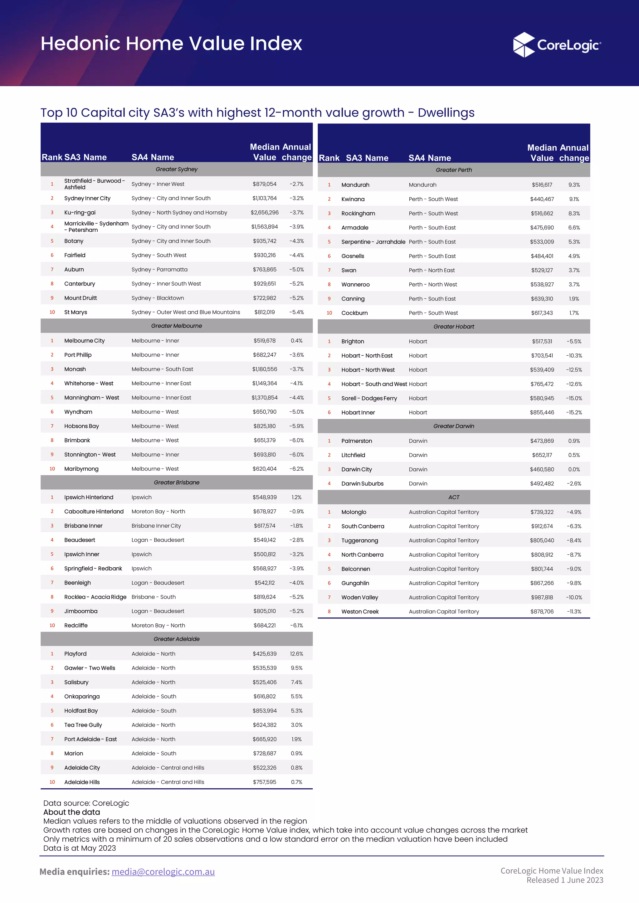 Media enquiries: media@corelogic.com.au
Hedonic Home Value Index
Top 10 Capital city SA3’s with highest 12-month value growth - Dwellings
Rank SA3 Name SA4 Name
Median
Value
Annual
change
Greater Sydney
1
Strathfield - Burwood -
Ashfield
Sydney - Inner West $879,054 -2.7%
2 Sydney Inner City Sydney - City and Inner South $1,103,764 -3.2%
3 Ku-ring-gai Sydney - North Sydney and Hornsby $2,656,296 -3.7%
4
Marrickville - Sydenham
- Petersham
Sydney - City and Inner South $1,563,894 -3.9%
5 Botany Sydney - City and Inner South $935,742 -4.3%
6 Fairfield Sydney - South West $930,216 -4.4%
7 Auburn Sydney - Parramatta $763,865 -5.0%
8 Canterbury Sydney - Inner South West $929,651 -5.2%
9 Mount Druitt Sydney - Blacktown $722,982 -5.2%
10 St Marys Sydney - Outer West and Blue Mountains $812,019 -5.4%
Greater Melbourne
1 Melbourne City Melbourne - Inner $519,678 0.4%
2 Port Phillip Melbourne - Inner $682,247 -3.6%
3 Monash Melbourne - South East $1,180,556 -3.7%
4 Whitehorse - West Melbourne - Inner East $1,149,364 -4.1%
5 Manningham - West Melbourne - Inner East $1,370,854 -4.4%
6 Wyndham Melbourne - West $650,790 -5.0%
7 Hobsons Bay Melbourne - West $825,180 -5.9%
8 Brimbank Melbourne - West $651,379 -6.0%
9 Stonnington - West Melbourne - Inner $693,810 -6.0%
10 Maribyrnong Melbourne - West $620,404 -6.2%
Greater Brisbane
1 Ipswich Hinterland Ipswich $548,939 1.2%
2 Caboolture Hinterland Moreton Bay - North $678,927 -0.9%
3 Brisbane Inner Brisbane Inner City $617,574 -1.8%
4 Beaudesert Logan - Beaudesert $549,142 -2.8%
5 Ipswich Inner Ipswich $500,812 -3.2%
6 Springfield - Redbank Ipswich $568,927 -3.9%
7 Beenleigh Logan - Beaudesert $542,112 -4.0%
8 Rocklea - Acacia Ridge Brisbane - South $819,624 -5.2%
9 Jimboomba Logan - Beaudesert $805,010 -5.2%
10 Redcliffe Moreton Bay - North $684,221 -6.1%
Greater Adelaide
1 Playford Adelaide - North $425,639 12.6%
2 Gawler - Two Wells Adelaide - North $535,539 9.5%
3 Salisbury Adelaide - North $525,406 7.4%
4 Onkaparinga Adelaide - South $616,802 5.5%
5 Holdfast Bay Adelaide - South $853,994 5.3%
6 Tea Tree Gully Adelaide - North $624,382 3.0%
7 Port Adelaide - East Adelaide - North $665,920 1.9%
8 Marion Adelaide - South $728,687 0.9%
9 Adelaide City Adelaide - Central and Hills $522,326 0.8%
10 Adelaide Hills Adelaide - Central and Hills $757,595 0.7%
Rank SA3 Name SA4 Name
Median
Value
Annual
change
Greater Perth
1 Mandurah Mandurah $516,617 9.3%
2 Kwinana Perth - South West $440,467 9.1%
3 Rockingham Perth - South West $516,662 8.3%
4 Armadale Perth - South East $475,690 6.6%
5 Serpentine - Jarrahdale Perth - South East $533,009 5.3%
6 Gosnells Perth - South East $484,401 4.9%
7 Swan Perth - North East $529,127 3.7%
8 Wanneroo Perth - North West $538,927 3.7%
9 Canning Perth - South East $639,310 1.9%
10 Cockburn Perth - South West $617,343 1.7%
Greater Hobart
1 Brighton Hobart $517,531 -5.5%
2 Hobart - North East Hobart $703,541 -10.3%
3 Hobart - North West Hobart $539,409 -12.5%
4 Hobart - South and West Hobart $765,472 -12.6%
5 Sorell - Dodges Ferry Hobart $580,945 -15.0%
6 Hobart Inner Hobart $855,446 -15.2%
Greater Darwin
1 Palmerston Darwin $473,869 0.9%
2 Litchfield Darwin $652,117 0.5%
3 Darwin City Darwin $460,580 0.0%
4 Darwin Suburbs Darwin $492,482 -2.6%
ACT
1 Molonglo Australian Capital Territory $739,322 -4.9%
2 South Canberra Australian Capital Territory $912,674 -6.3%
3 Tuggeranong Australian Capital Territory $805,040 -8.4%
4 North Canberra Australian Capital Territory $808,912 -8.7%
5 Belconnen Australian Capital Territory $801,744 -9.0%
6 Gungahlin Australian Capital Territory $867,266 -9.8%
7 Woden Valley Australian Capital Territory $987,818 -10.0%
8 Weston Creek Australian Capital Territory $878,706 -11.3%
Data source: CoreLogic
About the data
Median values refers to the middle of valuations observed in the region
Growth rates are based on changes in the CoreLogic Home Value index, which take into account value changes across the market
Only metrics with a minimum of 20 sales observations and a low standard error on the median valuation have been included
Data is at May 2023
CoreLogic Home Value Index
Released 1 June 2023
 