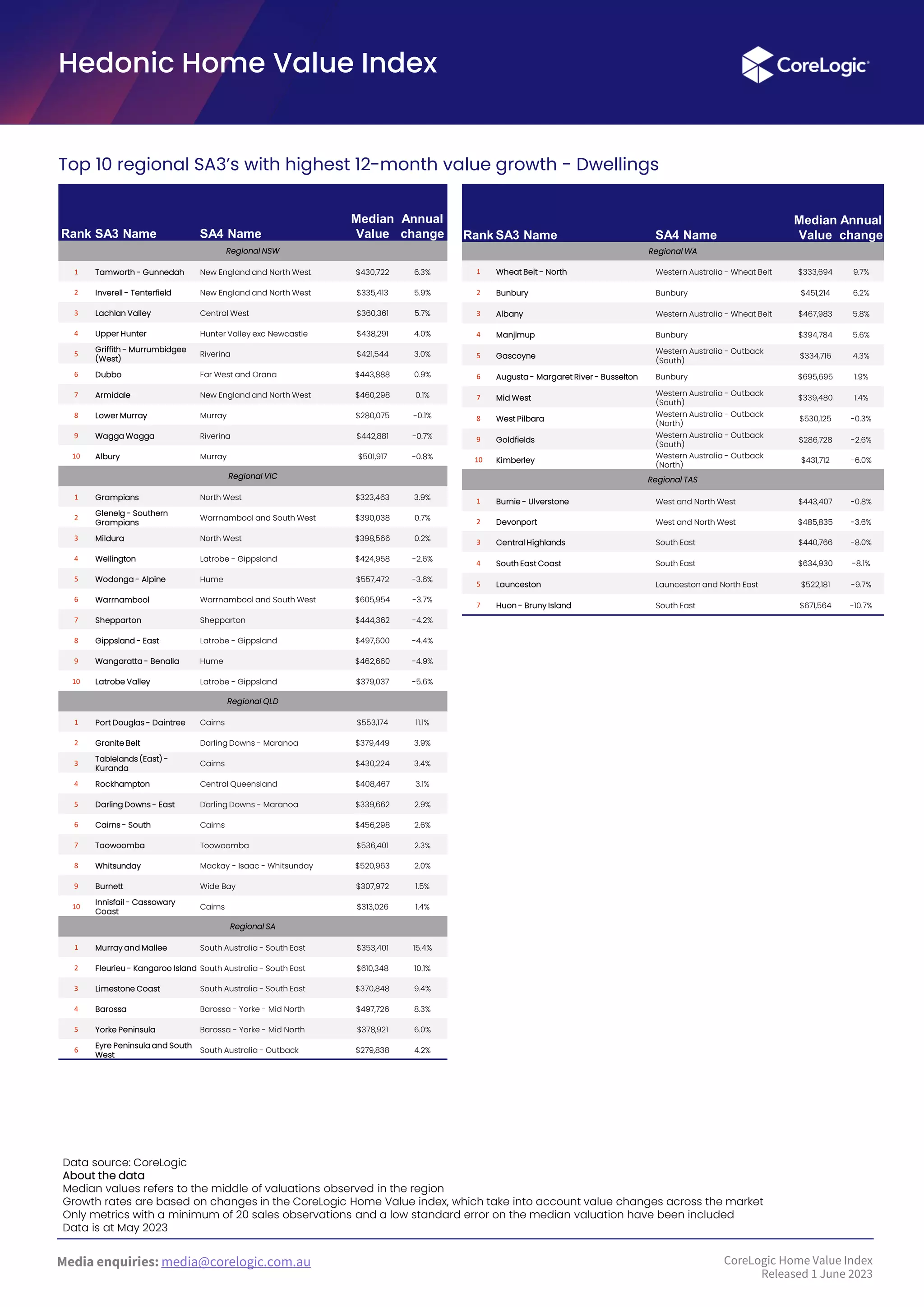 Media enquiries: media@corelogic.com.au
Hedonic Home Value Index
Top 10 regional SA3’s with highest 12-month value growth - Dwellings
Rank SA3 Name SA4 Name
Median
Value
Annual
change
Regional NSW
1 Tamworth - Gunnedah New England and North West $430,722 6.3%
2 Inverell - Tenterfield New England and North West $335,413 5.9%
3 Lachlan Valley Central West $360,361 5.7%
4 Upper Hunter Hunter Valley exc Newcastle $438,291 4.0%
5
Griffith - Murrumbidgee
(West)
Riverina $421,544 3.0%
6 Dubbo Far West and Orana $443,888 0.9%
7 Armidale New England and North West $460,298 0.1%
8 Lower Murray Murray $280,075 -0.1%
9 Wagga Wagga Riverina $442,881 -0.7%
10 Albury Murray $501,917 -0.8%
Regional VIC
1 Grampians North West $323,463 3.9%
2
Glenelg - Southern
Grampians
Warrnambool and South West $390,038 0.7%
3 Mildura North West $398,566 0.2%
4 Wellington Latrobe - Gippsland $424,958 -2.6%
5 Wodonga - Alpine Hume $557,472 -3.6%
6 Warrnambool Warrnambool and South West $605,954 -3.7%
7 Shepparton Shepparton $444,362 -4.2%
8 Gippsland - East Latrobe - Gippsland $497,600 -4.4%
9 Wangaratta - Benalla Hume $462,660 -4.9%
10 Latrobe Valley Latrobe - Gippsland $379,037 -5.6%
Regional QLD
1 Port Douglas - Daintree Cairns $553,174 11.1%
2 Granite Belt Darling Downs - Maranoa $379,449 3.9%
3
Tablelands (East) -
Kuranda
Cairns $430,224 3.4%
4 Rockhampton Central Queensland $408,467 3.1%
5 Darling Downs - East Darling Downs - Maranoa $339,662 2.9%
6 Cairns - South Cairns $456,298 2.6%
7 Toowoomba Toowoomba $536,401 2.3%
8 Whitsunday Mackay - Isaac - Whitsunday $520,963 2.0%
9 Burnett Wide Bay $307,972 1.5%
10
Innisfail - Cassowary
Coast
Cairns $313,026 1.4%
Regional SA
1 Murray and Mallee South Australia - South East $353,401 15.4%
2 Fleurieu - Kangaroo Island South Australia - South East $610,348 10.1%
3 Limestone Coast South Australia - South East $370,848 9.4%
4 Barossa Barossa - Yorke - Mid North $497,726 8.3%
5 Yorke Peninsula Barossa - Yorke - Mid North $378,921 6.0%
6
Eyre Peninsula and South
West
South Australia - Outback $279,838 4.2%
Data source: CoreLogic
About the data
Median values refers to the middle of valuations observed in the region
Growth rates are based on changes in the CoreLogic Home Value index, which take into account value changes across the market
Only metrics with a minimum of 20 sales observations and a low standard error on the median valuation have been included
Data is at May 2023
Rank SA3 Name SA4 Name
Median
Value
Annual
change
Regional WA
1 Wheat Belt - North Western Australia - Wheat Belt $333,694 9.7%
2 Bunbury Bunbury $451,214 6.2%
3 Albany Western Australia - Wheat Belt $467,983 5.8%
4 Manjimup Bunbury $394,784 5.6%
5 Gascoyne
Western Australia - Outback
(South)
$334,716 4.3%
6 Augusta - Margaret River - Busselton Bunbury $695,695 1.9%
7 Mid West
Western Australia - Outback
(South)
$339,480 1.4%
8 West Pilbara
Western Australia - Outback
(North)
$530,125 -0.3%
9 Goldfields
Western Australia - Outback
(South)
$286,728 -2.6%
10 Kimberley
Western Australia - Outback
(North)
$431,712 -6.0%
Regional TAS
1 Burnie - Ulverstone West and North West $443,407 -0.8%
2 Devonport West and North West $485,835 -3.6%
3 Central Highlands South East $440,766 -8.0%
4 South East Coast South East $634,930 -8.1%
5 Launceston Launceston and North East $522,181 -9.7%
7 Huon - Bruny Island South East $671,564 -10.7%
CoreLogic Home Value Index
Released 1 June 2023
 