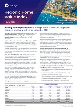 Media enquiries: media@corelogic.com.au
Hedonic Home
Value Index
 Change in dwelling values
Month Quarter Annual Total return Median value
Sydney 1.8% 4.5% -8.2% -5.5% $1,052,810
Melbourne 0.9% 1.6% -7.4% -4.4% $755,871
Brisbane 1.4% 1.8% -9.3% -5.1% $713,939
Adelaide 0.9% 1.1% 0.4% 3.9% $654,767
Perth 1.3% 2.4% 2.0% 6.8% $580,023
Hobart 0.5% -0.5% -12.6% -8.9% $655,403
Darwin 0.4% -1.3% -0.6% 5.2% $491,386
Canberra 0.4% -0.1% -8.8% -5.4% $825,053
Combined capitals 1.4% 2.8% -6.8% -3.4% $779,155
Combined regional 0.5% 0.8% -6.9% -2.8% $583,173
National 1.2% 2.3% -6.8% -3.3% $715,092
Housing recovery accelerates: CoreLogic Home Value Index surges with
strongest monthly growth since November 2021
CoreLogic’s national Home Value Index (HVI) has recorded a third
consecutive monthly rise, with the pace of growth accelerating
sharply to 1.2% in May. After finding a floor in February, home
values increased 0.6% and 0.5% through March and April
respectively.
Sydney continues to lead the recovery trend, posting a 1.8% lift in
values over the month, recording the city’s highest monthly gain
since September 2021. Since moving through a trough in January,
home values have risen by 4.8%, or the equivalent of a $48,390 lift in
the median dwelling value.
Brisbane (1.4%) and Perth (1.3%) are the only other capitals to record
a monthly gain of more than 1.0%, however, the rise in values was
broad-based with the rate of growth accelerating across every capital
city last month.
CoreLogic’s research director, Tim Lawless, noted the positive
trend is a symptom of persistently low levels of available housing
supply running up against rising housing demand.
“Advertised listings trended lower through May with roughly 1,800
fewer capital city homes advertised for sale relative to the end of
April. Inventory levels are -15.3% lower than they were at the same
time last year and -24.4% below the previous five-year average for
this time of year,” he said.
“With such a short supply of available housing stock, buyers are
becoming more competitive and there’s an element of FOMO
creeping into the market. Amid increased competition, auction
clearance rates have trended higher, holding at 70% or above over
the past three weeks. For private treaty sales, homes are selling faster
and with less vendor discounting.”
The trend in regional housing values has also picked up, with the
combined regionals index rising half a percent in May, following a
0.2% and 0.1% rise in March and April.
“Although regional home values are trending higher, the rate of gain
hasn’t kept pace with the capitals. Over the past three months,
growth in the combined capitals index was more than triple the pace
of growth seen across the combined regionals at 2.8% and 0.8%
respectively,” Mr Lawless said.
“Although advertised housing supply remains tight across regional
Australia, demand from net overseas migration is less substantial.
ABS data points to around 15% of Australia’s net overseas migration
being centered in the regions each year. Additionally, a slowdown in
internal migration rates across the regions has helped to ease the
demand side pressures on housing.”
Premium housing markets in Sydney continue to lead the
recovery trend. After recording a larger drop in values, Sydney’s
upper quartile (the most expensive quarter) stands out with the
highest rate of growth, gaining 5.6% over the past three months
compared with a 2.6% rise in more affordable lower quartile values.
“Buyers targeting the premium sector of the market are still buying at
well below peak prices,” Mr Lawless said.
“Although values across more expensive homes are rising more
rapidly, at the end of May, dwelling values across Sydney’s upper
quartile remained -11.8% below the January 2022 peak. This is the
equivalent to a saving of around $213,000 from the cyclical high.”
Despite the recent gains, most housing markets are still recording
housing values that are well below recent peaks.
‣ Perth is the only capital city where dwelling values have returned
to record highs.
‣ Hobart values remain the lowest relative to the city’s recent
cyclical peak in May last year, down -12.6%.
‣ Sydney home values are still -9.6% below the January 2022 peak.
‣ Brisbane values are -9.4% below the June 2022 peak.
‣ Melbourne is down -8.2% from a peak in February last year.
CoreLogic Home Value Index
Released 1 June 2023
1 June 2023
Index results as at 31 May, 2023
NATIONAL MEDIA RELEASE
EMBARGOED UNTIL 00:01am AEST
 