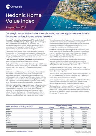 Media enquiries: media@corelogic.com.au
Hedonic Home
Value Index
 Change in dwelling values
Month Quarter Annual Total return Median value
Sydney 1.1% 3.8% 1.2% 4.5% $1,098,821
Melbourne 0.5% 1.6% -2.3% 0.9% $768,216
Brisbane 1.5% 4.2% -3.0% 1.4% $747,626
Adelaide 1.1% 3.4% 2.2% 6.2% $682,642
Perth 0.9% 2.9% 4.5% 9.5% $607,083
Hobart -0.1% -0.5% -10.0% -6.0% $657,487
Darwin 0.8% 1.6% -1.3% 4.3% $496,136
Canberra 0.3% 0.5% -5.9% -2.2% $830,875
Combined capitals 1.0% 3.1% -0.1% 3.6% $804,152
Combined regional 0.1% 0.8% -4.0% 0.3% $588,841
National 0.8% 2.5% -1.1% 2.8% $732,886
CoreLogic Home Value Index shows housing recovery gains momentum in
August as national home values rise 0.8%
CoreLogic’s national Home Value Index (HVI) marked a sixth
consecutive monthly rise, up 0.8% in August. The monthly gain
was a slight acceleration from the 0.7% increase in July,
interrupting a two-month trend of slowing capital gains. Since
bottoming out in February, the national HVI is up 4.9%, adding
approximately $34,301 to the median dwelling value.
The recovery trend remains broad-based, with every capital city
except Hobart (-0.1%) recording a rise in dwelling values over the
month. Gains were led by a 1.5% increase across Brisbane, followed
by Sydney and Adelaide where home values were up 1.1%.
CoreLogic Research Director, Tim Lawless, noted the trend in
housing values, although generally positive, is diverse.
“Sydney has led the recovery trend to-date with a gain of 8.8% since
values found a floor in January this year. Brisbane has also posted a
strong recovery with values up 6.2% since bottoming out in
February.
“At the other end of the scale, some other capital cities are better
described as flat, with Hobart home values unchanged since
stabilising in April, while values across the ACT have risen only
mildly, up 1.0% since a trough in April. These are also the only two
capital cities where advertised supply is tracking higher than a year
ago, suggesting a rebalancing between buyers and sellers is a key
factor contributing to the stability of values in these regions.”
Within the capital cities, it is generally house values rather than
unit values that have showed a sharper recovery trend. At the
combined capital cities level, house values are up 6.3% since
bottoming out in February, compared with a 4.9% rise in unit
values. The more significant rise in house values comes after a
larger drop through the preceding downturn, where house values
were down -10.7% compared with a -6.5% drop in unit values.
“Most cities are showing a larger rise in house values compared with
units, however Sydney stands out with the most significant
difference through the recovery cycle to-date, possibly due to the
more substantial decline in house values which fell by -15.0%
through the recent downturn,” Mr Lawless said.
Conditions across regional housing markets were mixed, with
values down over the month across the non-capital city regions of
NSW (-0.2%) and Victoria (-0.6%), rising firmly across regional
Queensland (0.8%) and SA (0.9%), and holding relatively flat in
regional WA (0.1%) and Tasmania (0.0%).
“With internal migration trends normalising across regional
Australia, and less demand side pressures from net overseas
migration than in capital cities, regional markets generally aren’t
seeing the same level of recovery,” Mr Lawless said.
“Historic migration data from the ABS shows that prior to the
pandemic, regional Australia had only accounted for around 15% of
total net overseas migration.
“Housing values across the combined regional areas of Australia are
up 1.6% since a trough in February, compared with a larger 6.0%
rise in values across the combined capitals.”
Across Australia’s regional SA3 markets, areas of the Gold Coast and
Sunshine Coast comprised seven of the top 10 markets for the
largest capital gain over the three months ending August.
“Coolangatta home values surged 6.2% over the past three months,
followed by the Sunshine Coast Hinterland (5.8%) and Gold Coast
North (5.6%). Strong internal migration into these areas is likely to
be a key factor supporting housing demand and housing values in
these areas,” Mr Lawless said.
CoreLogic Home Value Index
Released 1 September 2023
1 September 2023
Index results as at 31 August, 2023
NATIONAL MEDIA RELEASE
EMBARGOED UNTIL 00:01am AEST
 