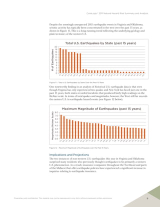 CoreLogic® 2011 Natural Hazard Risk Summary and Analysis




                                         Despite the seemingly unexpected 201 earthquake events in Virginia and Oklahoma,
                                                                                1
                                         seismic activity has typically been concentrated in the west over the past 15 years, as
                                         shown in Figure 1 This is a long-running trend reflecting the underlying geology and
                                                           1.
                                         plate tectonics of the western U.S.


                                                                                       Total U.S. Earthquakes by State (past 15 years)
                                                                       20
                                                                        18
                                          # of Earthquakes              16
                                                                       14
                                                                        12
                                                                       10
                                                                         8
                                                                         6
                                                                         4
                                                                         2
                                                                         0
                                                                              ID

                                                                                     V
                                                                                     R
                                                                                     A
                                                                                     T
                                                                                     A
                                                                                     T
                                                                                     Y
                                                                                     Z
                                                                                    O
                                                                                     L
                                                                                     R
                                                                                                                IL
                                                                                                                     IN

                                                                                                                          E
                                                                                                                              O
                                                                                                                                   M
                                                                                                                                    H
                                                                                                                                    K
                                                                                                                                  TX
                                                                                                                                        VA

                                                                                                                                              IA
                                                                                                                                             LA

                                                                                                                                                         S
                                                                                                                                                             E
                                                                                                                                                                  H
                                                                                                                                                                   Y
                                                                                                                                                                 SD
                                                                                                                                                                           TN

                                                                                                                                                                            V
                                                                                   A




                                                                                                                                                         M
                                                                                   M


                                                                                   U




                                                                                                                          M




                                                                                                                                                             N
                                                                                   A
                                                                                   W
                                                                                   W




                                                                                                                                                                 N
                                                                                                                                  O
                                                                                   O




                                                                                   A




                                                                                                                                                                           W
                                                                                   N




                                                                                                                                  O




                                                                                                                                                                 N
                                                                                   C




                                                                                   C




                                                                                                                              M
                                                                                                                                  N
                                         Figure 11 – Total U.S. Earthquakes by State Over the Past 15 Years

                                         One noteworthy finding in an analysis of historical U.S. earthquake data is that even
                                         though Virginia has only experienced two quakes and New York has faced just one in the
                                         past 15 years, both states recorded incidents that produced fairly high readings on the
                                         Richter scale. In terms of total quakes and magnitudes, however, the West still far exceeds
                                         the eastern U.S. in earthquake hazard events (see Figure 12 below).


                                                                                   Maximum Magnitude of Earthquakes (past 15 years)
                                                                       8.0
                                           Magnitude (Richter Scale)




                                                                       7.0
                                                                       6.0
                                                                       5.0
                                                                       4.0
                                                                       3.0
                                                                       2.0
                                                                        1.0
                                                                       0.0
                                                                                A

                                                                                A
                                                                                V
                                                                              VA

                                                                                            T
                                                                                           O
                                                                                                ID

                                                                                                       Y
                                                                                                       Y
                                                                                                       R
                                                                                                     TX

                                                                                                              R
                                                                                                               T
                                                                                                                     IN

                                                                                                                          K
                                                                                                                               M
                                                                                                                                O
                                                                                                                                Z
                                                                                                                                       IL
                                                                                                                                        E
                                                                                                                                            IA

                                                                                                                                                 S
                                                                                                                                                      H
                                                                                                                                                      V
                                                                                                                                                       E
                                                                                                                                                     SD
                                                                                                                                                                     TN

                                                                                                                                                                            L
                                                                                                                                                                           H
                                                                                                                                                                                LA
                                                                                                                                                                          A
                                                                                                                                                 M
                                                                                          M




                                                                                                             U




                                                                                                                                      M




                                                                                                                                                     N
                                                                                                                              A
                                                                                                     W
                                                                              W




                                                                                                     N




                                                                                                                          O
                                                                                                     O


                                                                                                            A




                                                                                                                                                     W
                                                                              N




                                                                                                                                                     N




                                                                                                                                                                          O
                                                                              C




                                                                                          C




                                                                                                                              M
                                                                                                                              N




                                         Figure 12 – Maximum Magnitude of Earthquakes over the Past 15 Years



                                         Implications and Projections
                                         The two instances of non-western U.S. earthquakes this year in Virginia and Oklahoma
                                         surprised many residents who previously thought earthquakes to be primarily a western
                                         U.S. phenomenon. As a result, insurance companies throughout the Northeast and parts
                                         of the Midwest that offer earthquake policies have experienced a significant increase in
                                         inquiries relating to earthquake insurance.




Proprietary and confidential. This material may not be reproduced in any form without expressed written permission.                                                                  9
 