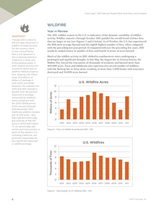 CoreLogic® 2011 Natural Hazard Risk Summary and Analysis




                               WILDFIRE
                               Year in Review
SNAPSHOT                       The 201 wildfire season in the U.S. is indicative of the dynamic variability of wildfire
                                        1
                               activity. Wildfire statistics through October 201 parallel the overall trend of fewer fires
                                                                                1
Though 2011 is close to
the ten-year maximum in
                               that are larger in size (see Figures 5 and 6 below). As of October, the U.S. has experienced
wildfire acreage burned        the fifth most acreage burned and the eighth highest number of fires, when compared
for the country, there         with the preceding ten-year period. If compared with just the preceding five years, 201   1
is one unusual factor          would be ranked lowest in number of fires and fourth in terms of acres burned.
that is not apparent in
the combined statistics.       Much of the wildfire activity in 201 shifted to southwestern states undergoing a
                                                                   1
California is often one        prolonged and significant drought. In late May, the largest fire in Arizona history, the
of the leading states in       Wallow Fire, forced the evacuation of thousands of residents and burned more than
both wildfire activity and     469,000 acres. Texas and Oklahoma also experienced a record number of wildfires,
insurance claims due to        with the Bastrop fire in Texas alone resulting in more than 1,600 homes and structures
wildfire-related property      destroyed and 34,000 acres burned.
loss, topping one million
acres and billions of
dollars of damage in
both 2007 and 2008.                                                        U.S. Wildﬁre Acres
However, the statistics for                           12
2010 and 2011 indicate a
greater than 90 percent                               10
                                 Millions of Acres




reduction in acreage
consumed by wildfires                                 8
when compared with
the 2007-2008 period.                                 6
From January through
mid-November 2011,                                    4
California wildfires totaled
just 51,379 acres – less
                                                      2
than half the historically
                                                      0
low amount of 108,742
acres in 2010 (see Figure                                  2001   2002 2003 2004 2005 2006 2007 2008 2009     2010   2011
7). An abnormally wet
winter and cool summer in      Figure 5 – Total U.S. Wildfire Acres Burned 2001 - 2011
parts of the western U.S.,
including California, are
primarily responsible for
this significant reduction
in wildfire acreage.
                                                                               U.S. Wildﬁres
                                                      12

                                                      10
                                 Thousands of Fires




                                                      8

                                                      6

                                                      4

                                                      2

                                                      0
                                                           2001   2002 2003 2004 2005 2006 2007 2008 2009     2010   2011



                               Figure 6 – Total Number of U.S. Wildfires 2001 – 2011




6                                                                                                                           ©2011 CoreLogic, Inc.
 