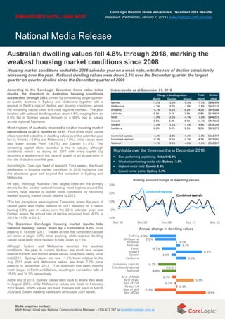 National Media Release
Media enquiries contact:
Mitch Koper, CoreLogic National Communications Manager –1300 472 767 or media@corelogic.com.au
Media enquiries contact:
Mitch Koper, CoreLogic National Communications Manager –1300 472 767 or media@corelogic.com.au
Housing market conditions ended the 2018 calendar year on a weak note, with the rate of decline consistently
worsening over the year. National dwelling values were down 2.3% over the December quarter; the largest
quarter on quarter decline since the December quarter of 2008
Rolling annual change in dwelling values
Highlights over the three months to December 2018
▶ Best performing capital city: Hobart +2.0%
▶ Weakest performing capital city: Sydney -3.9%
▶ Highest rental yield: Darwin 5.8%
▶ Lowest rental yields: Sydney 3.3%
Index results as at December 31, 2018
EMBARGOED UNTIL 10AM AEDT
According to the CoreLogic December home value index
results, the downturn in Australian housing conditions
accelerated through 2018, driven by consistently larger quarter-
on-quarter declines in Sydney and Melbourne together with a
reprisal in Perth’s rate of decline and slowing conditions across
the remaining capital cities and most regional markets. The year
finished with national dwelling values down 4.8%, ranging from an
8.9% fall in Sydney values through to a 9.9% rise in values
across regional Tasmania.
Most regions of Australia recorded a weaker housing market
performance in 2018 relative to 2017. Four of the eight capital
cities recorded a decline in dwelling values over the calendar year
led by Sydney (-8.9%) and Melbourne (-7.0%), while values were
also lower across Perth (-4.7%) and Darwin (-1.5%). The
remaining capital cities recorded a rise in values, although
conditions weren’t as strong as 2017 with every capital city
recording a weakening in the pace of growth or an acceleration in
the rate of decline over the year.
According to CoreLogic head of research Tim Lawless, the broad
weakening in housing market conditions in 2018 highlights that
this slowdown goes well beyond the correction in Sydney and
Melbourne.
He said, “Although Australia’s two largest cities are the primary
drivers for the weaker national reading, most regions around the
country have reacted to tighter credit conditions by recording
weaker housing market results relative to 2017.
“The two exceptions were regional Tasmania, where the pace of
capital gains was higher relative to 2017 resulting in a nation
leading 9.9% gain in values over the 2018 calendar year, and
Darwin, where the annual rate of decline improved from -8.9% in
2017 to -1.5% in 2018.”
The December CoreLogic housing market results take
national dwelling values down by a cumulative 5.2% since
peaking in October 2017. Values across the combined capitals
are down a larger 6.7% since peaking, while regional dwelling
values have been more resilient to falls, down by 1.5%.
Although Sydney and Melbourne recorded the weakest
conditions, the peak to current declines are much less severe
relative to Perth and Darwin where values have been falling since
mid-2014. Sydney values are now 11.1% lower relative to the
July 2017 peak and Melbourne values are down 7.2% since
peaking in November 2017. The downturn has been running
much longer in Perth and Darwin, resulting in cumulative falls of
15.6% and 24.5% respectively.
At the end of 2018, Sydney values were back to where they were
in August 2016, while Melbourne values are back to February
2017 levels. Perth values are back to levels last seen in March
2009 and Darwin dwelling values are at October 2007 levels.
Australian dwelling values fell 4.8% through 2018, marking the
weakest housing market conditions since 2008
CoreLogic Hedonic Home Value Index, December 2018 Results
Released: Wednesday, January 2, 2019 | www.corelogic.com.au/news
Annual change in dwelling values
Month Quarter Annual
Sydney -1.8% -3.9% -8.9% -5.7% $808,494
Melbourne -1.5% -3.2% -7.0% -3.8% $645,123
Brisbane -0.2% -0.1% 0.2% 4.2% $493,568
Adelaide 0.2% 0.5% 1.3% 5.8% $434,924
Perth -1.0% -2.5% -4.7% -1.0% $446,011
Hobart 0.4% 2.0% 8.7% 14.3% $457,523
Darwin -1.8% -1.2% -1.5% 3.9% $416,149
Canberra 0.0% 0.6% 3.3% 8.0% $601,275
Combined capitals -1.3% -2.8% -6.1% -2.6% $612,737
Combined regional -0.2% -0.5% -0.2% 4.7% $377,661
National -1.1% -2.3% -4.8% -1.2% $532,327
Total
return
Median
value
Change in dwelling values
 