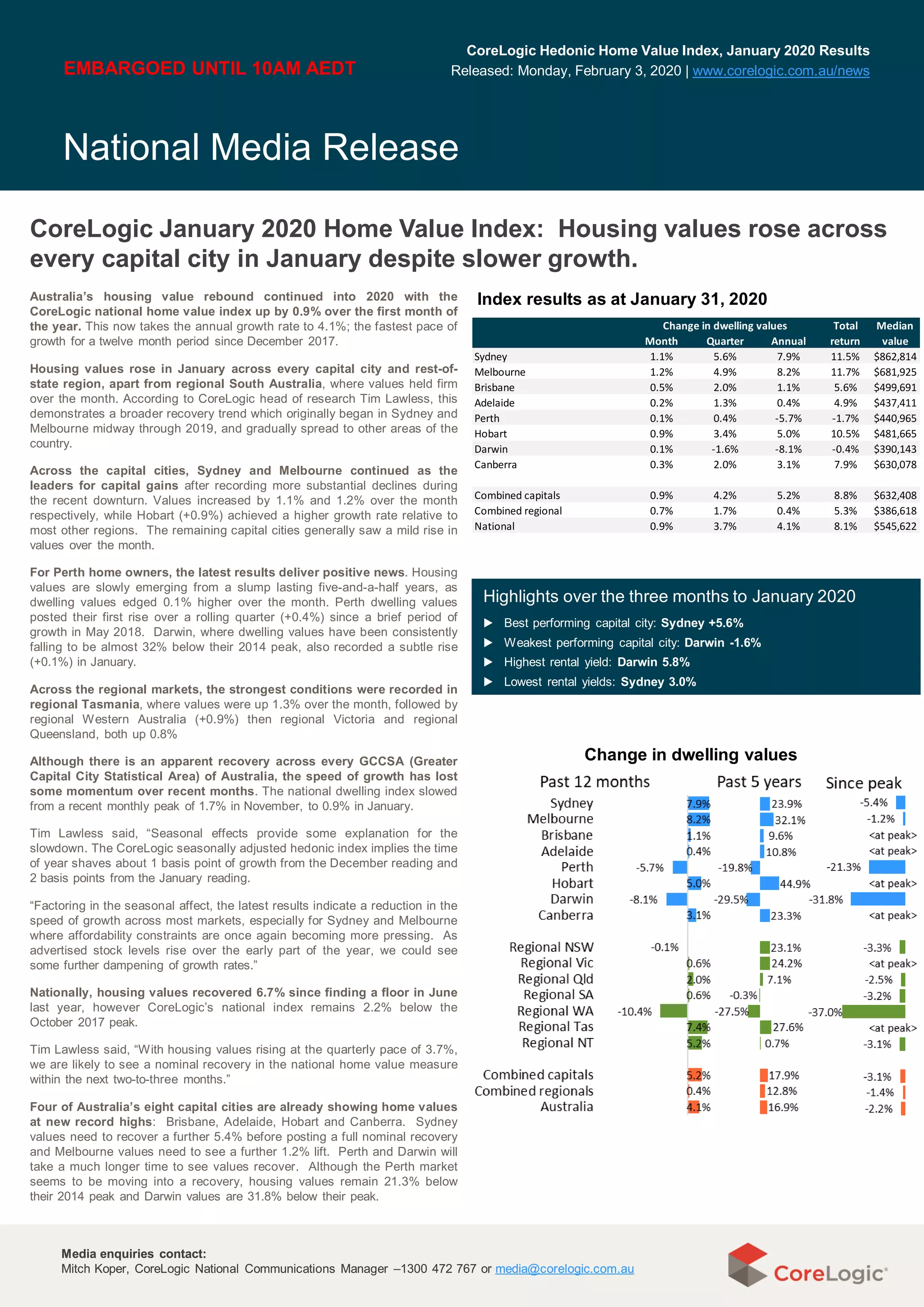 CoreLogic National Home Value Index Housing values rose across every