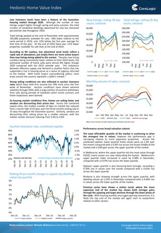 Core logic home value index jan 2021 final