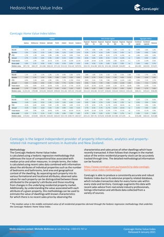 Core logic home value index jan 2021 final