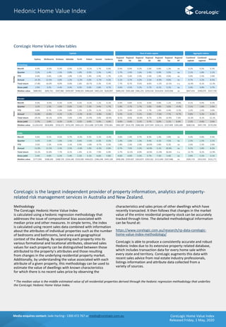 Core logic home value index may 2020 final | PDF