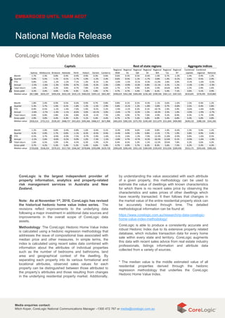 Core logic home value index Nov 19 final | PDF