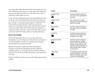 maximum dab width. Remember that some brushes vary the
line width based on pressure or stroke speed. The difference      Profile              Description
between the diameter of the two circles shows the range in
                                                                  Pointed Profile      Provides maximum density at
which the stroke width can vary.                                                       the center, with rapid falloff to
                                                                                       the edge.
In the soft view, shading shows the density distribution of the
brush tip. The density distribution describes how much of         Medium Profile       Has a wide area of greater
the medium is conveyed by a given point on the brush dab.                              density at the center, with rapid
                                                                                       falloff to the edge.
For example, an individual dab made by an airbrush
produces a soft-edged circular mark with minimum density          Linear Profile       Provides maximum density at
at the outer edge of the dab. Density increases inward to a                            the center, with even falloff to
maximum value at the exact center of the dab. The soft view                            the edge.
cannot be used for the Image Hose or rendered dab types.
                                                                  Dull Profile         Provides maximum density at
Brush Tip Profiles                                                                     the center, with high density
                                                                                       weighting to the edge.
The brush tip profile shows a cross-section of density
distribution across the diameter of the dab. You can think of     Watercolor Profile   Provides maximum density at
a brush tip profile as a bell-curve graph representing the                             the outer edge in a ringlike
                                                                                       fashion, with medium internal
density spread across the brush dab.                                                   density. This tip may be used
                                                                                       with the rendered dab types to
Different media have different density distributions.                                  yield a hollow dab or a spray
Changes in the density distribution produce different                                  concentration.
marking qualities in a brushstroke. For rendered airbrush
                                                                  1-Pixel Edge         1-Pixel Edge provides maximum
dab types, the brush tip profile controls the concentration of                         density throughout, with rapid
the spray.                                                                             falloff at the edge, producing a
                                                                                       1-pixel, anti-aliased edge.
Each Corel Painter brush uses one of the following brush tip
profiles.




Customizing Brushes                                                                                                       163
 