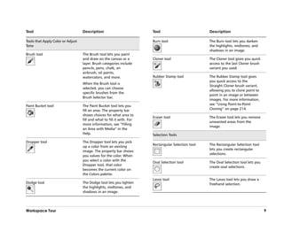 Tool                               Description                          Tool                         Description

Tools that Apply Color or Adjust                                        Burn tool                    The Burn tool lets you darken
Tone                                                                                                 the highlights, midtones, and
                                                                                                     shadows in an image.
Brush tool                         The Brush tool lets you paint
                                   and draw on the canvas or a          Cloner tool                  The Cloner tool gives you quick
                                   layer. Brush categories include                                   access to the last Cloner brush
                                   pencils, pens, chalk, an                                          variant you used.
                                   airbrush, oil paints,
                                   watercolors, and more.               Rubber Stamp tool            The Rubber Stamp tool gives
                                                                                                     you quick access to the
                                   When the Brush tool is
                                                                                                     Straight Cloner brush variant,
                                   selected, you can choose
                                                                                                     allowing you to clone point to
                                   specific brushes from the
                                                                                                     point in an image or between
                                   Brush Selector bar.
                                                                                                     images. For more information,
Paint Bucket tool                  The Paint Bucket tool lets you                                    see ““Using Point-to-Point
                                   fill an area. The property bar                                    Cloning”” on page 214.
                                   shows choices for what area to
                                                                        Eraser tool                  The Eraser tool lets you remove
                                   fill and what to fill it with. For
                                                                                                     unwanted areas from the
                                   more information, see ““Filling
                                                                                                     image.
                                   an Area with Media”” in the
                                   Help.                                Selection Tools
Dropper tool                       The Dropper tool lets you pick
                                                                        Rectangular Selection tool   The Rectangular Selection tool
                                   up a color from an existing
                                                                                                     lets you create rectangular
                                   image. The property bar shows
                                                                                                     selections.
                                   you values for the color. When
                                   you select a color with the
                                                                        Oval Selection tool          The Oval Selection tool lets you
                                   Dropper tool, that color
                                                                                                     create oval selections.
                                   becomes the current color on
                                   the Colors palette.
                                                                        Lasso tool                   The Lasso tool lets you draw a
Dodge tool                         The Dodge tool lets you lighten                                   freehand selection.
                                   the highlights, midtones, and
                                   shadows in an image.




Workspace Tour                                                                                                                          9
 