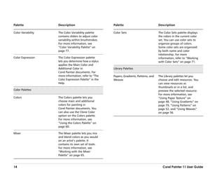 Palette             Description                         Palette                            Description

Color Variability   The Color Variability palette       Color Sets                         The Color Sets palette displays
                    contains sliders to adjust color                                       the colors in the current color
                    variability within brushstrokes.                                       set. You can use color sets to
                    For more information, see                                              organize groups of colors.
                    ““Color Variability Palette”” on                                       Some color sets are organized
                    page 77.                                                               by both name and color
                                                                                           relationship. For more
Color Expression    The Color Expression palette                                           information, refer to ““Working
                    lets you determine how a stylus                                        with Color Sets”” on page 71.
                    applies the Main Color and
                    Additional Color in                 Library Palettes
                    Corel Painter documents. For
                    more information, refer to ““The    Papers, Gradients, Patterns, and   The Library palettes let you
                    Color Expression Palette”” in the   Weaves                             choose and edit resources. You
                    Help.                                                                  can view resources as
                                                                                           thumbnails or in a list, and
Color Palettes                                                                             preview the selected resource.
                                                                                           For more information, see
Colors              The Colors palette lets you                                            ““Using Paper Texture”” on
                    choose main and additional                                             page 48, ““Using Gradients”” on
                    colors for painting in                                                 page 79, ““Using Patterns”” on
                    Corel Painter documents. You                                           page 52, and ““Using Weaves””
                    can also use the Clone Color                                           on page 56.
                    option on the Colors palette.
                    For more information, see
                    ““Using the Colors Palette”” on
                    page 60.

Mixer               The Mixer palette lets you mix
                    and blend colors as you would
                    on an artist’’s palette. It
                    contains its own set of tools.
                    For more information, see
                    ““Working with the Mixer
                    Palette”” on page 65.



14                                                                                            Corel Painter 11 User Guide
 