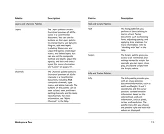 Palette                        Description                        Palette                     Description

Layers and Channels Palettes                                      Text and Scripts Palettes

Layers                         The Layers palette contains        Text                        The Text palette lets you
                               thumbnail previews of all the                                  perform all tasks relating to
                               layers in a Corel Painter                                      text in a Corel Painter
                               document. You can use the                                      document, such as choosing
                               buttons on the Layers palette                                  fonts, adjusting opacity, and
                               to arrange layers, use Dynamic                                 applying drop shadows. For
                               Plug-ins, add new layers                                       more information, refer to
                               (including Watercolor and                                      ““Working with Text”” in the
                               Liquid Ink layers), create layer                               Help.
                               masks, and delete layers. You
                                                                  Scripts                     The Scripts palette gives you
                               can also set the composite
                                                                                              access to all commands and
                               method and depth, adjust the
                                                                                              settings related to scripts. For
                               opacity, and lock and unlock
                                                                                              example, you can open, close,
                               layers. For more information,
                                                                                              play, and record scripts from
                               see ““Layers”” on page 241.
                                                                                              the Scripts palette.
Channels                       The Channels palette contains
                                                                  Info and Tracker Palettes
                               thumbnail previews of all the
                               channels in a Corel Painter
                                                                  Info                        The Info palette provides you
                               document, including RGB
                                                                                              with an image preview;
                               composite channels, layer
                                                                                              document information, such as
                               masks, and alpha channels. The
                                                                                              width and height; X and Y
                               buttons on the palette can be
                                                                                              coordinates and the cursor
                               used to load, save, and invert
                                                                                              position; context-sensitive
                               existing channels, and to create
                                                                                              information based on the
                               new channels. For more
                                                                                              selected tool; and unit
                               information, see ““Alpha
                                                                                              information, such as pixels,
                               Channels”” in the Help.
                                                                                              inches, and resolution. The
                                                                                              palette menu lets you choose
                                                                                              the preview style and how RGB
                                                                                              values are displayed.




Workspace Tour                                                                                                                   15
 
