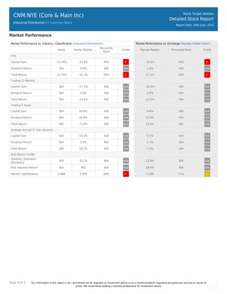Page 4 of 9 Any information in this report is not , and should not be regarded as investment advice or as a recommendation regarding any particular security or course of
action. We recommend seeking a licensed professional for investment advice.
CNM:NYE (Core & Main Inc)
Industrial Distribution | | Common Stock
Stock Target Advisor
Detailed Stock Report
Report Date: 20th June, 2022
Market Performance
Market Performance vs. Industry / Classiﬁcation (Industrial Distribution) Market Performance vs. Exchange (Nasdaq Global Select)
Value Sector Median
Percentile
Rank
Grade Market Median Percentile Rank Grade
YTD
Capital Gain -31.74% -23.6% 36% -18.4% 20%
Dividend Return N/A 0.9% N/A 1.4% N/A
Total Return -31.74% -22.3% 36% -17.2% 19%
Trailing 12 Months
Capital Gain N/A -17.3% N/A -16.0% N/A
Dividend Return N/A 1.9% N/A 2.8% N/A
Total Return N/A -14.4% N/A -13.2% N/A
Trailing 5 Years
Capital Gain N/A 54.8% N/A -0.8% N/A
Dividend Return N/A 16.8% N/A 12.9% N/A
Total Return N/A 71.6% N/A 14.5% N/A
Average Annual (5 Year Horizon)
Capital Gain N/A 14.3% N/A 4.5% N/A
Dividend Return N/A 1.9% N/A 2.1% N/A
Total Return N/A 16.2% N/A 7.7% N/A
Risk Return Proﬁle
Volatility (Standard
Deviation)
N/A 32.1% N/A 22.9% N/A
Risk Adjusted Return N/A N/A N/A 38.6% N/A
Market Capitalization 3.48B 5.05B 36% 1.19B 71%
 