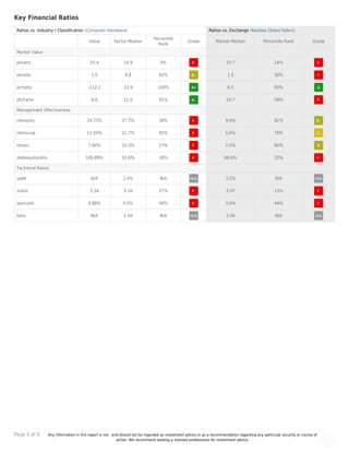 Page 5 of 9 Any information in this report is not , and should not be regarded as investment advice or as a recommendation regarding any particular security or course of
action. We recommend seeking a licensed professional for investment advice.
Key Financial Ratios
Ratios vs. Industry / Classiﬁcation (Computer Hardware) Ratios vs. Exchange (Nasdaq Global Select)
Value Sector Median
Percentile
Rank
Grade Market Median Percentile Rank Grade
Market Value
peratio 25.4 14.9 9% 15.7 24%
pbratio 2.6 4.8 82% 1.5 30%
pcfratio -112.2 23.9 100% 6.5 95%
pfcfratio 8.6 11.5 91% 10.7 59%
Management Eﬀectiveness
retequity 24.77% 27.7% 36% 9.9% 81%
retinvcap 13.04% 21.7% 45% 5.6% 76%
retass 7.80% 10.3% 27% 2.5% 85%
debtequityratio 109.89% 52.6% 30% 68.6% 32%
Technical Ratios
yield N/A 2.4% N/A 3.2% N/A
sratio 5.54 3.10 27% 2.07 13%
spercent 4.88% 4.0% 40% 3.9% 44%
beta N/A 1.04 N/A 1.04 N/A
 