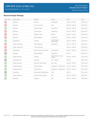 Page 6 of 9 Any information in this report is not , and should not be regarded as investment advice or as a recommendation regarding any particular security or course of
action. We recommend seeking a licensed professional for investment advice.
CNM:NYE (Core & Main Inc)
Industrial Distribution | | Common Stock
Stock Target Advisor
Detailed Stock Report
Report Date: 20th June, 2022
Recent Analyst Ratings
Price Action Rating Action Analyst Rating Price date
Maintains Barclays Overweight USD 34 » USD 29 2022-06-17
Maintains Truist Securities Hold USD 28 » USD 25 2022-06-16
Maintains Robert W Baird Outperform USD 28 » USD 29 2022-06-15
Maintains Credit Suisse Outperform USD 35 » USD 32 2022-06-15
Maintains Goldman Sachs Neutral USD 31 » USD 27 2022-06-15
Maintains RBC Royalbank Outperform USD 31 » USD 28 2022-06-15
Upgraded by Barclays
Equal Weight »
Overweight
USD 32 » USD 34 2022-03-31
Target Lowered by RBC Royalbank Outperform USD 33 » USD 31 2022-03-31
Target Lowered by Truist Securities USD 32 » USD 28 2022-03-31
Downgrades Bank of America Securities Underperform USD 31 » USD 25 2022-02-17
Upgrades RBC Royalbank Outperform USD 33 2022-01-10
Target Raised by Barclays
Equal Weight » Equal
Weight
USD 30 » USD 32 2021-12-09
Downgraded by Citigroup Buy » Neutral USD 32 2021-12-08
Target Raised by Deutsche Bank Capital Buy » Buy USD 33 » USD 37 2021-12-08
Target Raised by Robert W Baird Outperform » Outperform USD 32 » USD 33 2021-12-08
Target Raised by Credit Suisse Outperform » Outperform USD 33 » USD 40 2021-12-08
Initiated by Berenberg Capital Markets Hold USD 25 2021-10-05
Target Raised by Deutsche Bank Capital Buy USD 32 » USD 33 2021-09-17
Maintains Citigroup Buy USD 31 » USD 32 2021-09-16
 