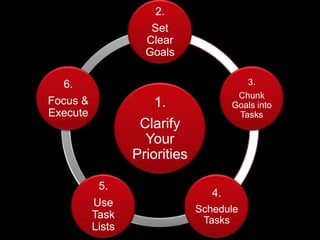 Core Task Management Model Core management skills sample | PPTX