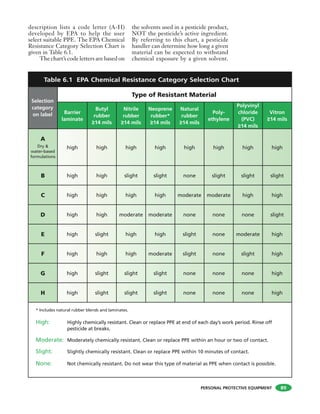 PERSONAL PROTECTIVE EQUIPMENT
description lists a code letter (A-H)
developed by EPA to help the user
select suitable PPE. The EPA Chemical
Resistance Category Selection Chart is
given in Table 6.1.
The chart’s code letters are based on
the solvents used in a pesticide product,
NOT the pesticide’s active ingredient.
By referring to this chart, a pesticide
handler can determine how long a given
material can be expected to withstand
chemical exposure by a given solvent.
Table 6.1 EPA Chemical Resistance Category Selection Chart
89
Barrier
laminate
Butyl
rubber
≥14 mils
Nitrile
rubber
≥14 mils
Neoprene
rubber*
≥14 mils
Natural
rubber
≥14 mils
Poly-
ethylene
Polyvinyl
chloride
(PVC)
≥14 mils
Vitron
≥14 mils
A
Dry &
water-based
formulations
high high high high high high high high
B high high slight slight none slight slight slight
C high high high high moderate moderate high high
D high high moderate moderate none none none slight
E high slight high high slight none moderate high
F high high high moderate slight none slight high
G high slight slight slight none none none high
H high slight slight slight none none none high
* Includes natural rubber blends and laminates.
High: Highly chemically resistant. Clean or replace PPE at end of each day’s work period. Rinse off
pesticide at breaks.
Moderate: Moderately chemically resistant. Clean or replace PPE within an hour or two of contact.
Slight: Slightly chemically resistant. Clean or replace PPE within 10 minutes of contact.
None: Not chemically resistant. Do not wear this type of material as PPE when contact is possible.
Type of Resistant Material
Selection
category
on label
 