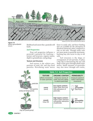 CHAPTER 7
likelihood and extent that a pesticide will
leach.
Soil Properties
Four soil properties influence a
pesticide’s potential for leaching—
texture and structure, organic matter,
depth to groundwater, and geology.
Texture and Structure
Soil texture is the relative pro-
portions of sand, silt, and clay-sized
particles. Percolating water moves
faster in sandy soils, and fewer binding
sites are available for the adsorption of
dissolved chemicals when compared to
clay or silt soils. Though sandy soils
are more prone to pesticide movement,
leaching may also occur in clay or silt
soils.
Soil structure is the shape or
arrangement of soil particles. It plays
a big role in determining the size and
shape of the pores through which water
moves. Small amounts of pesticides
may also move through soil cracks,
114
Well
Surface water
Water table Unsaturated zone
Saturated zoneSaturated zoneGravelGravel
Fractured bedrockFractured bedrock
GroundwaterGroundwater
(aquifer)
Figure 7.6
Where groundwater
occurs.
Adapted from Penn State Pesticide Education Manual
pesticide
sandy soil (large pores)
clay soil (small pores)
soil particle
TEXTURE
(affects movement
of water particles)
coarse
(sand)
smooth
(clay, silt)
low organic content=
faster water flow and
little adsorption of
pesticides
high organic content=
higher water retention
and greater adsorption
of pesticides
high
permeability
(fast flow)
low
permeability
(slow flow)
ORGANIC CONTENT
(measures volume of
water and soil’s ability
to adsorb pesticides)
PERMEABILITY
(measures speed of
water’s downward
movement)
Table 7.2 Soil Properties
OSU Pesticides and Groundwater Contamination
 