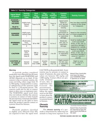 PESTICIDE HAZARDS AND FIRST AID
Warning
A pesticide product considered
moderately toxic (Hazard Class II) must
have the signal words WARNING and
AVISO (Spanish) on its label. If the
concern is due to systemic toxicity, the
acute oral LD50 values range from 50
to 500 mg/kg; 1 teaspoonful to 1 ounce
(2 tablespoons) of this material could
be fatal to a 150-pound person. The
concern could also be due to contact
injury to skin, eyes, or respiratory tract.
The WARNING signal word alone
does not indicate whether the concern
is systemic or contact or both. Consult
the precautionary statements that follow
the signal word on the label to learn
about the product’s specific contact or
systemic hazard for humans.
Caution
Pesticide products classified
as slightly toxic (Hazard Class III)
are required to have the signal word
CAUTIONonthepesticidelabel. Acute
toxicity may be systemic or contact in
nature. If systemic, the acute oral LD50
values are between 500 mg/kg and
5,000 mg/kg. Contact effects are gen-
erally irritation
of eyes, skin, or
respiratory tract.
C o n s u l t t h e
precautionary
statements that
follow the signal
word on the label
to learn about the
product’s contact
orsystemichazard
to humans.
Chronic
Toxicity
The chronic toxicity of a pes-
ticide is determined by subjecting test
animals to long-term exposure to an
77
Signal Word
& Symbol
Toxicity
Level &
Class
Oral
LD50
(mg/kg)
LD50
Dermal
(mg/kg)
LC50
Inhalation
(mg/l)
Contact
Injury
Concern
Toxicity Concern
DANGER—
POISON/
PELIGRO
Skull &
Crossbones
Highly toxic,
Hazard
Class I
Trace to 50
Trace to
200
Trace to
0.2
Signal word
based on
oral, dermal,
or inhalation
toxicity.
Very low dose could kill
a person (a few drops
to 1 teaspoon).
DANGER/
PELIGRO
Highly toxic,
Hazard Class
I
Corrosive—
permanent or
severe skin, eye,
or respiratory
damage.
Based on the corrosive
or irritant properties of
the product.
WARNING/
AVISO
Moderately
toxic,
Hazard Class
II
50 to 500
200 to
2,000
0.2 to 2
Moderate
skin, eye, or
respiratory
damage.
Small to medium dose
could cause death,
illness, or skin, eye, or
respiratory damage (1
teaspoon to 1 ounce).
CAUTION
Slightly
toxic,
Hazard
Class III
500 to
5,000
2,000 to
20,000
2 to 20
Mild skin, eye,
or respiratory
irritation.
Medium to large dose
could cause death,
illness, or skin, eye, or
respiratory damage (1
ounce to 1 pint or 1
pound).
CAUTION or
no signal
word
Hazard
Class IV
Greater
than 5,000
Greater
than
20,000
Greater
than 20
Slight concern
for skin, eye,
or respiratory
injury.
Slight to none
(over 1 pint or 1
pound).
Table 5.1 Toxicity Categories
Hazard Class II pesticides
must have the signal
word WARNING (AVISO
in Spanish) on its label.
Hazard Class III pesticides
are required to have the
signal word CAUTION on
the label.
Larry Schulze, University of Nebraska
Larry Schulze, University of Nebraska
 