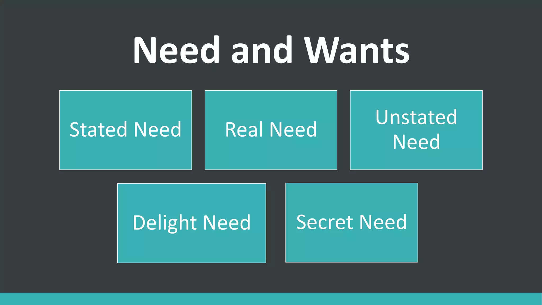 Need and Wants
Stated Need Real Need
Unstated
Need
Delight Need Secret Need