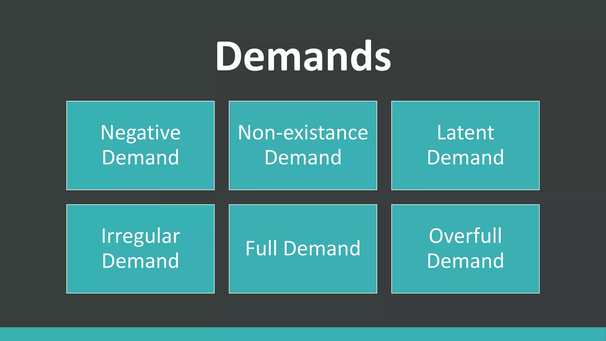 Demands
Negative
Demand
Non-existance
Demand
Latent
Demand
Irregular
Demand
Full Demand
Overfull
Demand