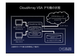 Coremicro systems at cloudian seminar 2013