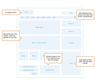 Logo
Søg
Side 1 Side 2 Side 3 Side 4 Side 5 Side 6 Side 7
Billedkarrusel
Banner 1
Banner 2
Nyheder
Video
Mission, Vision og Værdier
Billede Billede Billede Billede
Nyhedsmail (navn)
Nyhedsmail (email)
Tilmeld
Sociale medier
Min afdeling er den
største. Den skal have
et link i hovedmenuen.
Ingen gider at læse
tekst. Det skal være
videoer.
Sociale medier er hot.
Vi er nødt til at have
dem på forsiden.
Alle skal kende vores
mission, vision og
værdier. På med det.
Lav logoet større.
 