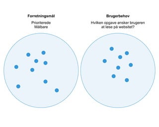 Forretningsmål
Prioriterede 
Målbare
Brugerbehov
Hvilken opgave ønsker brugeren 
at løse på websitet?
 