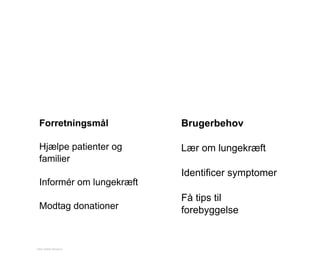Brugerbehov
Lær om lungekræft
Identificer symptomer
Få tips til
forebyggelse
Forretningsmål
Hjælpe patienter og
familier
Informér om lungekræft
Modtag donationer
Kilde: Netlife Research
 