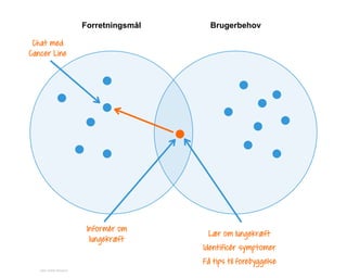 Forretningsmål Brugerbehov
Informér om
lungekræft
Lær om lungekræft
Identificér symptomer
Få tips til forebyggelse
Chat med
Cancer Line
Kilde: Netlife Research
 