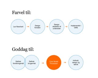 Farvel til:
Lav flowchart
Design
forsiden
Design
skabelon til
undersider
Implementér i
CMS
Definér
forretningsmål
Definér
brugermål
Core Model
Processen
Indhold,
design og
teknik
Goddag til:
 