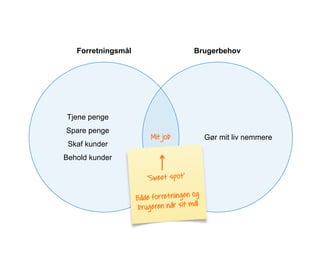 BrugerbehovForretningsmål
Tjene penge
Spare penge
Skaf kunder
Behold kunder
Gør mit liv nemmereMit job
‘Sweet spot’
Både forretningen og
brugeren når sit mål
 