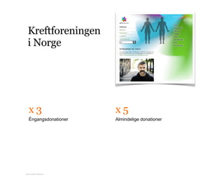 Kreftforeningen
i Norge
x 3 x 5
Éngangsdonationer Almindelige donationer
Kilde: Netlife Research
 