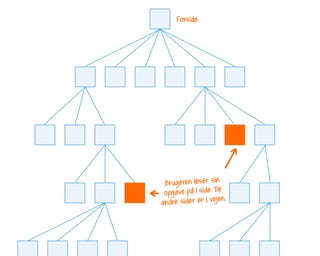 Brugeren løser sin
opgave på 1 side. De
andre sider er i vejen.
Forside
 