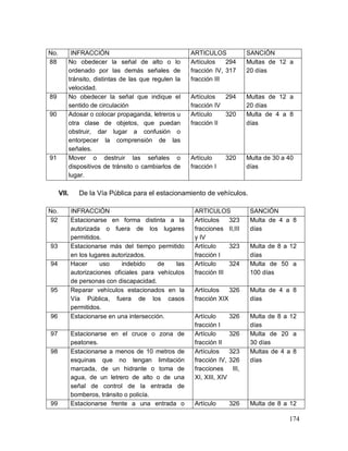 174
No. INFRACCIÓN ARTICULOS SANCIÓN
88 No obedecer la señal de alto o lo
ordenado por las demás señales de
tránsito, distintas de las que regulen la
velocidad.
Artículos 294
fracción IV, 317
fracción III
Multas de 12 a
20 días
89 No obedecer la señal que indique el
sentido de circulación
Artículos 294
fracción IV
Multas de 12 a
20 días
90 Adosar o colocar propaganda, letreros u
otra clase de objetos, que puedan
obstruir, dar lugar a confusión o
entorpecer la comprensión de las
señales.
Artículo 320
fracción II
Multa de 4 a 8
días
91 Mover o destruir las señales o
dispositivos de tránsito o cambiarlos de
lugar.
Artículo 320
fracción I
Multa de 30 a 40
días
VII. De la Vía Pública para el estacionamiento de vehículos.
No. INFRACCIÓN ARTICULOS SANCIÓN
92 Estacionarse en forma distinta a la
autorizada o fuera de los lugares
permitidos.
Artículos 323
fracciones II,III
y IV
Multa de 4 a 8
días
93 Estacionarse más del tiempo permitido
en los lugares autorizados.
Artículo 323
fracción I
Multa de 8 a 12
días
94 Hacer uso indebido de las
autorizaciones oficiales para vehículos
de personas con discapacidad.
Artículo 324
fracción III
Multa de 50 a
100 días
95 Reparar vehículos estacionados en la
Vía Pública, fuera de los casos
permitidos.
Artículos 326
fracción XIX
Multa de 4 a 8
días
96 Estacionarse en una intersección. Artículo 326
fracción I
Multa de 8 a 12
días
97 Estacionarse en el cruce o zona de
peatones.
Artículo 326
fracción II
Multa de 20 a
30 días
98 Estacionarse a menos de 10 metros de
esquinas que no tengan limitación
marcada, de un hidrante o toma de
agua, de un letrero de alto o de una
señal de control de la entrada de
bomberos, tránsito o policía.
Artículos 323
fracción IV, 326
fracciones III,
XI, XIII, XIV
Multas de 4 a 8
días
99 Estacionarse frente a una entrada o Artículo 326 Multa de 8 a 12
 