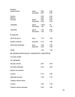 448
Basaltos
(piedra braza) secos 2.60 2.35
saturados 2.65 2.45
Granito 3.20 2.40
Mármol 2.60 2.55
Pizarras secas 2.80 2.30
Saturadas 2.85 2.35
Tepetates secos 1.60 0 75
Saturados 1.95 1.30
Tezontles secos 1.25 0.65
Saturados 1.55 1.15
II. SUELOS:
Arena de grano seca 1.75 1.40
tamaño uniforme saturada 2.10 1.85
Arena bien graduada seca 1.90 1.55
Saturada 2.30 1.95
Arcilla 1.50 1.20
III.- PIEDRAS ARTIFICIALES, CONCRETOS Y MORTEROS:
Concreto simple
con agregados
de peso normal 2.20 2.00
Concreto reforzado 2.40 2.20
Mortero de cemento
y arena 2.10 1.90
Aplanado de yeso 1.50 1.10
Tabique macizo hecho
a mano 1.50 1.30
Tabique macizo prensado 2.20 1.60
 
