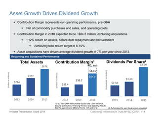 Investor Presentation | April 2016 CorEnergy Infrastructure Trust (NYSE: CORR) | 14
Recurring and Sustained Performance
Asset Growth Drives Dividend Growth
(1) Is a non-GAAP measure that equals Total Lease Revenue,
Security Distributions, Financing Revenue and Operating Results.
See the appendix and MD&A of Forms 10-K and 10-Q.
Contribution Margin1
(2) Exit dividend for each fiscal period, annualized
Dividends Per Share2
Total Assets
 Contribution Margin represents our operating performance, pre-G&A
 Net of commodity purchases and sales, and operating costs
 Contribution Margin in 2016 expected to be ~$84.5 million, excluding acquisitions
 ~12% return on assets, before debt repayment and reinvestment
 Achieving total return target of 8-10%
 Asset acquisitions have driven average dividend growth of 7% per year since 2013
$84.5
4Q, ann.
 