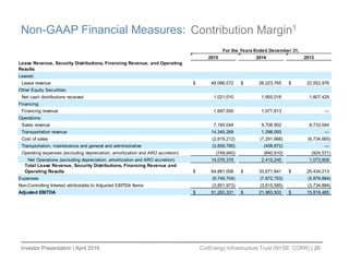 Investor Presentation | April 2016 CorEnergy Infrastructure Trust (NYSE: CORR) | 20
Non-GAAP Financial Measures: Contribution Margin1
2015 2014 2013
Lease Revenue, Security Distributions, Financing Revenue, and Operating
Results
Leases:
Lease revenue 48,086,072$ 28,223,765$ 22,552,976$
Other Equity Securities:
Net cash distributions received 1,021,010 1,955,018 1,807,429
Financing:
Financing revenue 1,697,550 1,077,813 —
Operations:
Sales revenue 7,160,044 9,708,902 8,733,044
Transportation revenue 14,345,269 1,298,093 —
Cost of sales (2,819,212) (7,291,968) (6,734,665)
Transportation, maintenance and general and administrative (3,859,785) (458,872) —
Operating expenses (excluding depreciation, amortization and ARO accretion) (749,940) (840,910) (924,571)
Net Operations (excluding depreciation, amortization and ARO accretion) 14,076,376 2,415,245 1,073,808
Total Lease Revenue, Security Distributions, Financing Revenue and
Operating Results 64,881,008$ 33,671,841$ 25,434,213$
Expenses (9,745,704) (7,872,753) (5,879,864)
Non-Controlling Interest attributable to Adjusted EBITDA Items (3,851,973) (3,815,585) (3,734,884)
Adjusted EBITDA 51,283,331$ 21,983,503$ 15,819,465$
For the Years Ended December 31,
 